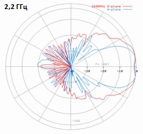 DRH200-2200MHz
