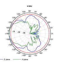 Log-per-smer-4-0GHz