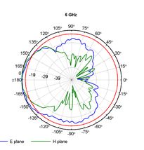 Log-per-smer-5-0GHz