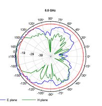 Log-per-smer-5-5GHz