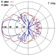 DRH10-7GHz