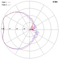 SCSA-27-8GHz
