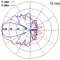 DRH10-7-5GHz