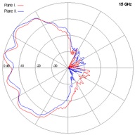 SCSA-27-15GHz