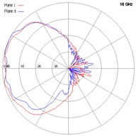 SCSA-27-16GHz