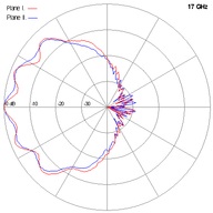 SCSA-27-17GHz