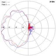 SCSA-27-21GHz