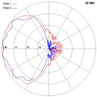 SCSA-27-22GHz