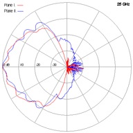 SCSA-27-25GHz