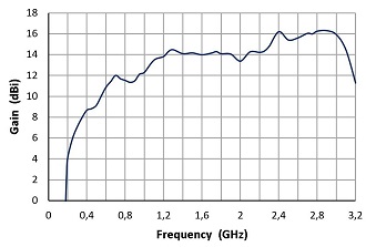 DRH203_Gain