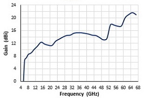 DRH67 Gain