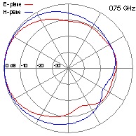 DRH10-0-75GHz