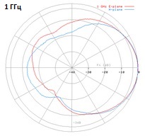 DRH18-1GHz