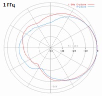 DRH18-E-1GHz