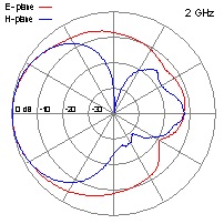 DRH20-2-GHz