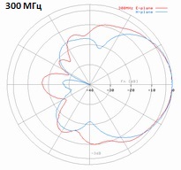 DRH200-300MHz