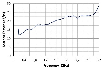 DRH203_Fntenna_Factor