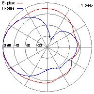 DRH10-1GHz