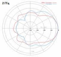 DRH18-E-2GHz