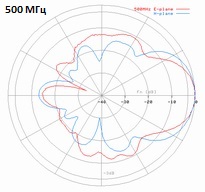 DRH200-500MHz