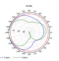 Log-per-smer-0-5GHz