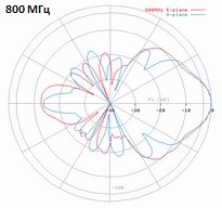 DRH200-800MHz