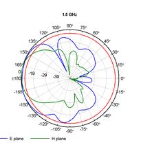 Log-per-smer-1-5GHz