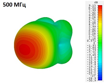 DRH203_500MHz