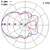 DRH10-2GHz
