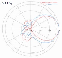 RFA10-5-1GHz