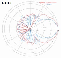 DRH200-1300MHz