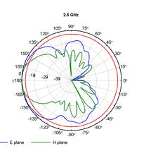 Log-per-smer-2-5GHz