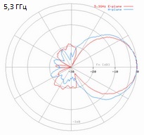 RFA10-5-3GHz