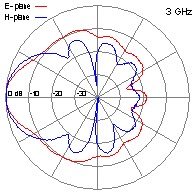 DRH10-3GHz