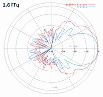 DRH200-1600MHz