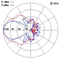 DRH40-25-GHz